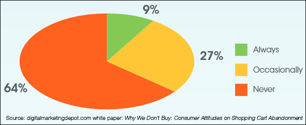 Customers Do Use Mobile Devices For Product Information While Shopping In Your Store 1403-using-cart-in-stores-65