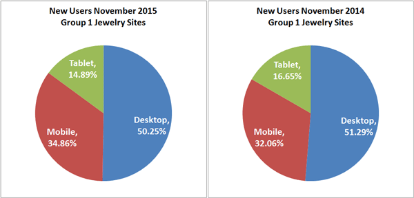 Comparison of Organic New Users Between November 2014 and 2015 1406-group1-traffic-changes-by-device-39