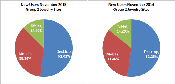 Comparison of Organic New Users Between November 2014 and 2015 1406-group2-traffic-changes-by-device-91