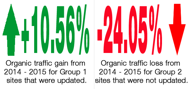 Comparison of Organic New Users Between November 2014 and 2015 1406-traffic-changes-44