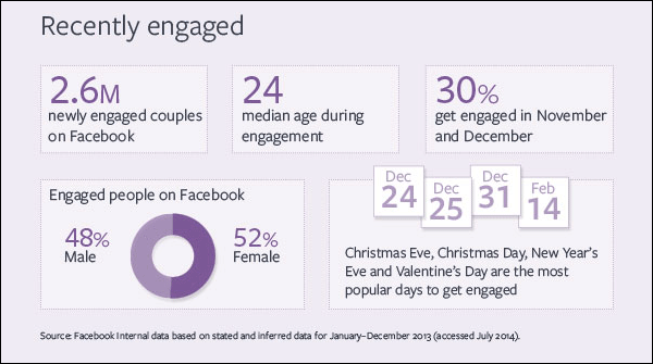 The Majority of Couples Get Engaged on Christmas Eve 1417-fb-engagement-data-98