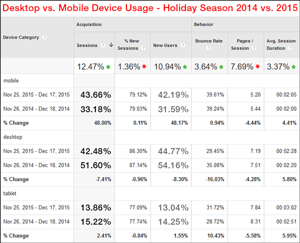 Website Session Stats from the 2015 Holiday Season 1421-device-usage-90