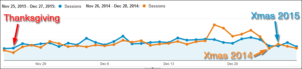 Website Session Stats from the 2015 Holiday Season 1421-holiday-website-sessions-82