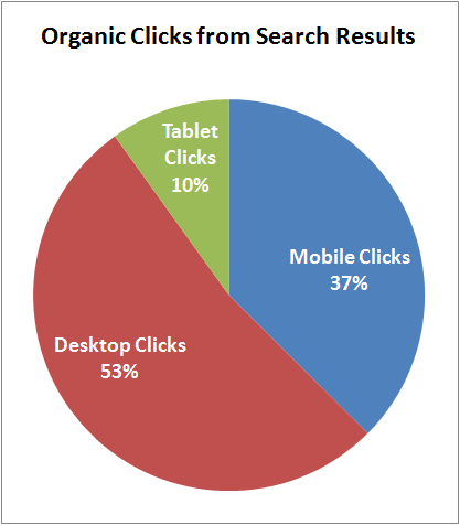 Holiday Season 2015 Search Impression and Click Results for Retail Jewelers 1422-device-type-clicks-56