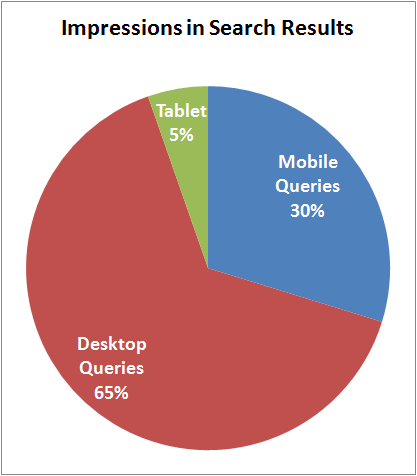 Holiday Season 2015 Search Impression and Click Results for Retail Jewelers 1422-device-type-impressions-48