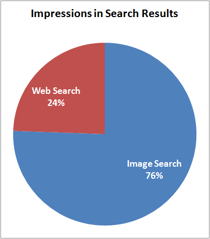 Holiday Season 2015 Search Impression and Click Results for Retail Jewelers 1422-web-vs-image-impressions-13