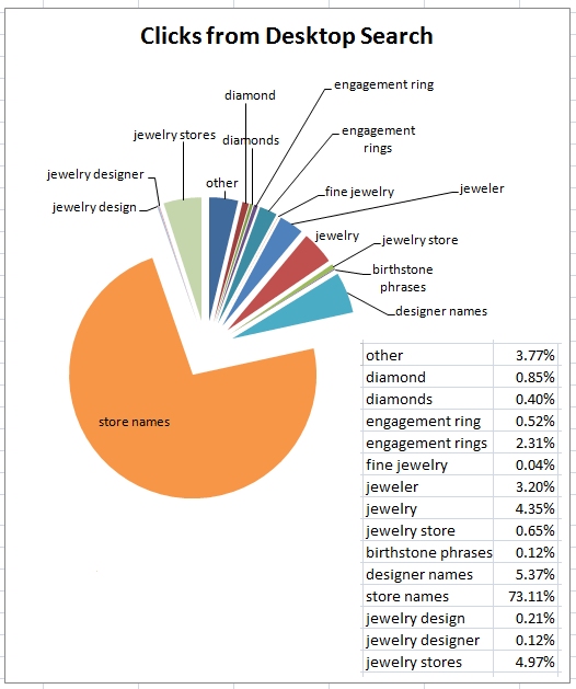 Holiday Season 2015 Keyword Data from Desktop Search Impressions and Clicks 1423-desktop-clicks-96