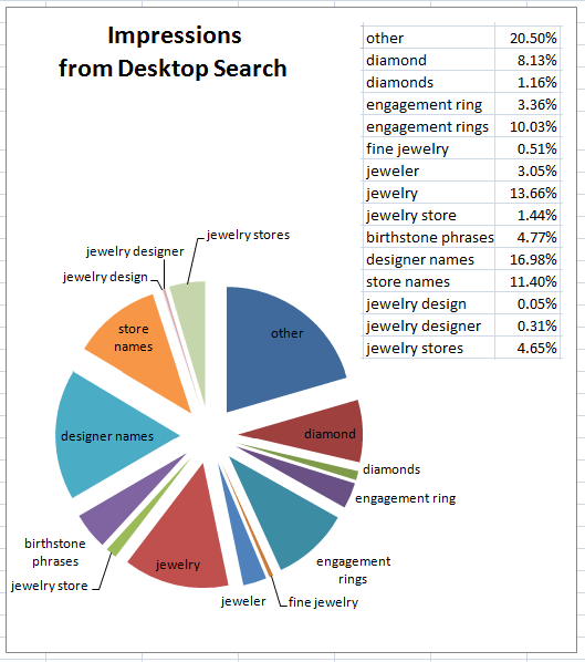 Holiday Season 2015 Keyword Data from Desktop Search Impressions and Clicks 1423-desktop-impressions-26