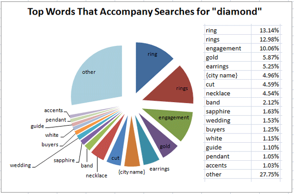 2015 Holiday Season Keyword Data: Diamonds vs Diamond 1427-top-words-with-diamond-96