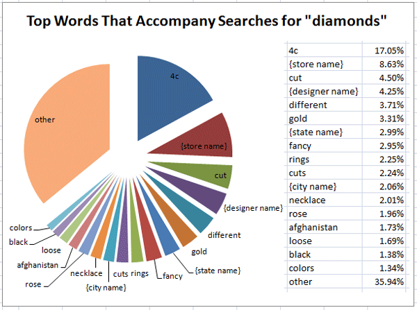 2015 Holiday Season Keyword Data: Diamonds vs Diamond 1427-top-words-with-diamonds-13