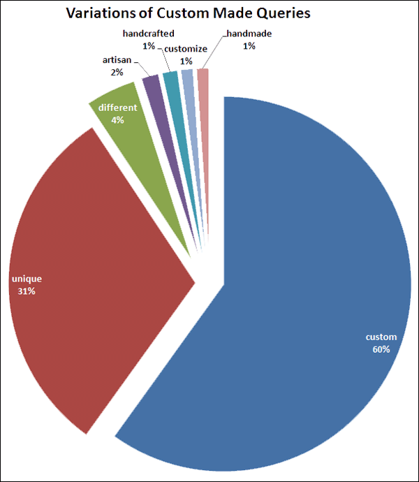 2015 Holiday Season Keyword Data: Engagement Rings 1433-custom-design-queries-27