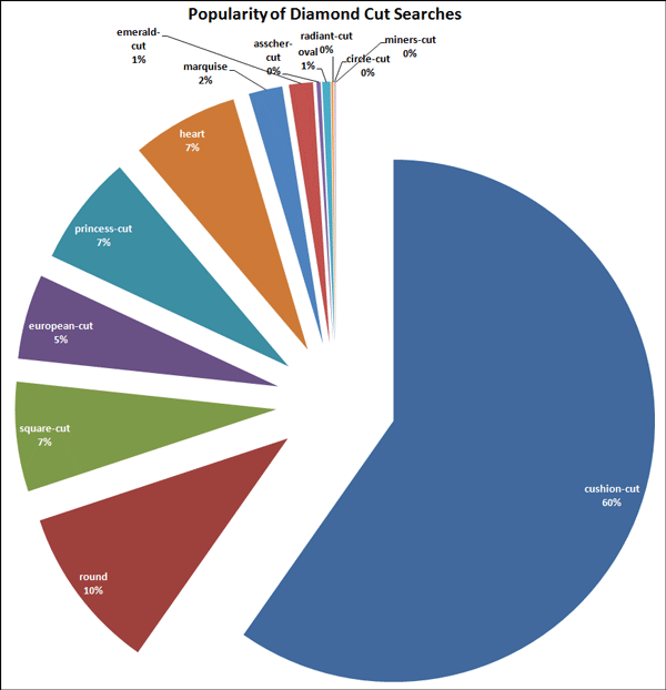 2015 Holiday Season Keyword Data: Engagement Rings 1433-diamond-cuts-22