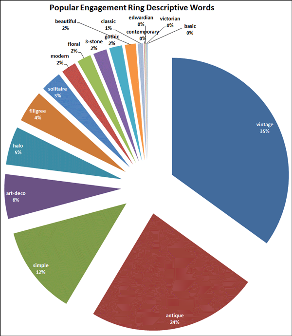 2015 Holiday Season Keyword Data: Engagement Rings 1433-popular-descriptive-words-93