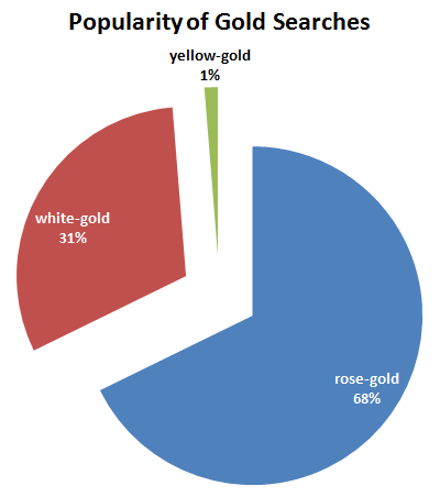 2015 Holiday Season Keyword Data: Engagement Rings 1433-popular-gold-phrases-55