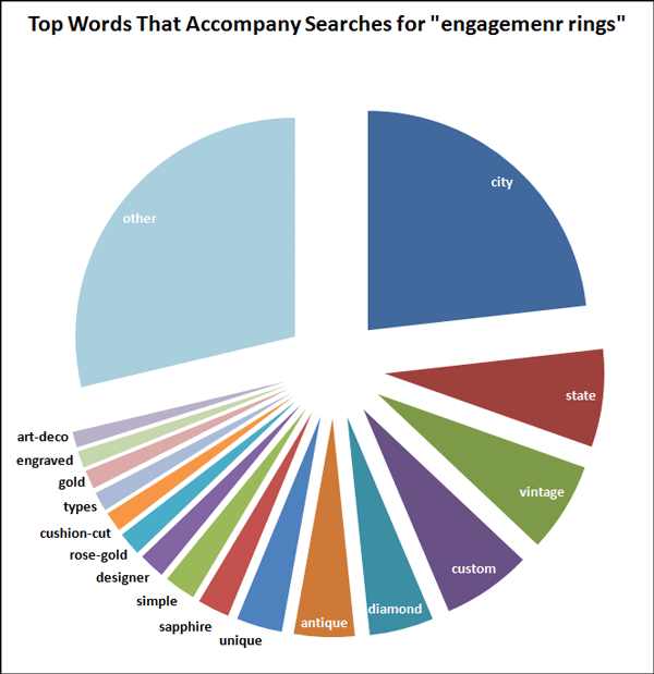 2015 Holiday Season Keyword Data: Engagement Rings 1433-top-accompanying-words-35