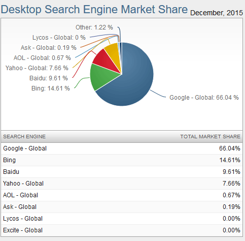 Organic Search Engine Results from 2015 TBT 1434-desktop-se-share-2015-12-32