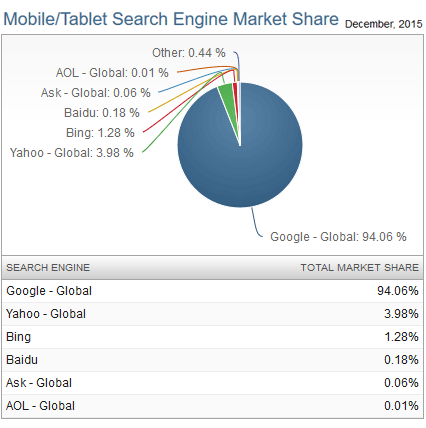 Organic Search Engine Results from 2015 TBT 1434-mobile-se-share-2015-12-78