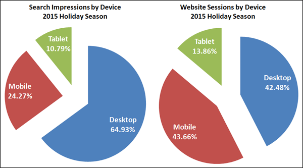 2015 Holiday Season Keyword Data: Query Word Count and Unique Keywords 1443-impressions-vs-sessions-35