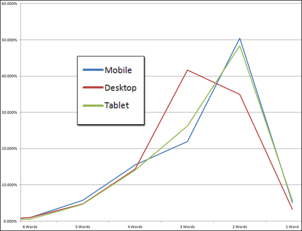 2015 Holiday Season Keyword Data: Query Word Count and Unique Keywords 1443-keyword-length-by-device-45