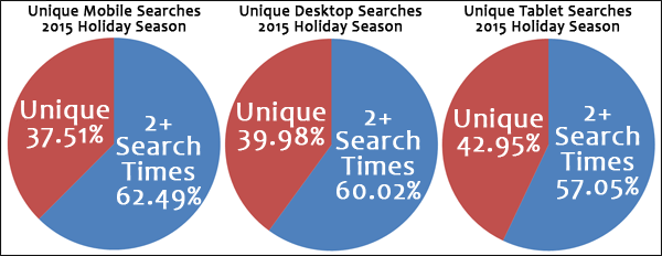 2015 Holiday Season Keyword Data: Query Word Count and Unique Keywords 1443-unique-phrases-18