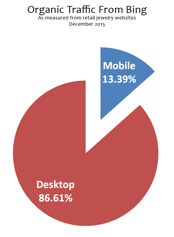 Organic Mobile Search Engine Results from December 2015 1448-organic-traffic-from-bing-59