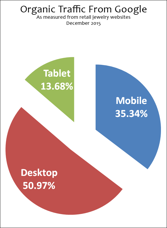 Organic Mobile Search Engine Results from December 2015 1448-organic-traffic-from-google-39