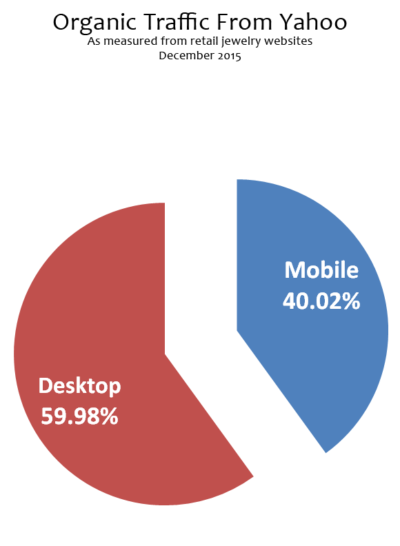 Organic Mobile Search Engine Results from December 2015 1448-organic-traffic-from-yahoo-25