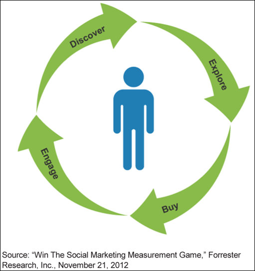 Social Media is The Glue Holding The Customer Life Cycle Together 1476-customer-life-cycle-59 Social Media is The Glue Holding The Customer Life Cycle Together 1476-customer-life-cycle-59