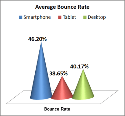 Early 2013 Holiday Season Mobile vs. Desktop average-boune-rate