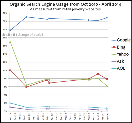 Latest Organic Search Engine Results 2262-989-organic-search-engine-usage