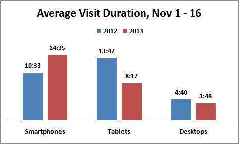 Early 2013 Holiday Season Website Traffic average-visit-duration