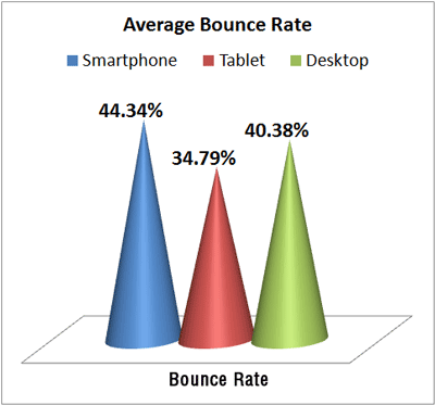 Black Friday Mobile vs. Desktop Engagement Rates 2653-879-average-boune-rate