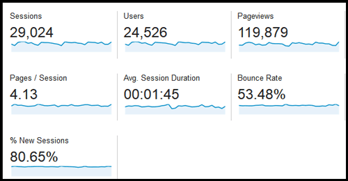 Google Analytics: Understanding the Audience Overview Report 3036-1059-ga-audience-overview-stats Google Analytics: Understanding the Audience Overview Report 3036-1059-ga-audience-overview-stats