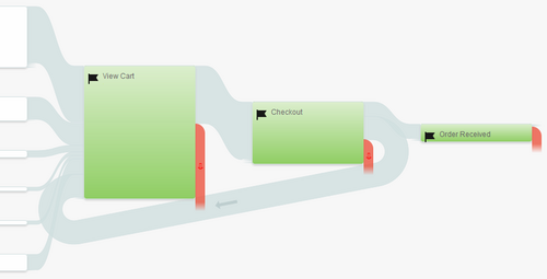 Using Goal Flow Reports to Find Problems with Your Checkout 3456-876-goal-flow