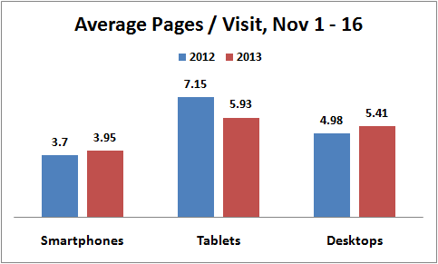Early 2013 Holiday Season Website Traffic average-pages-per-visit