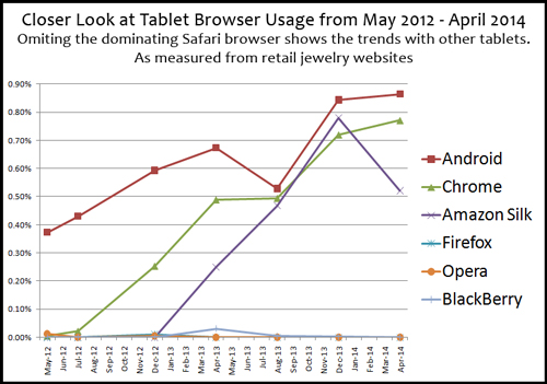 Mobile Device and Web Browser Usage Statistics for Jewelry Websites 4330-988-tablet-browser-usage-omiting-safari-line-chart