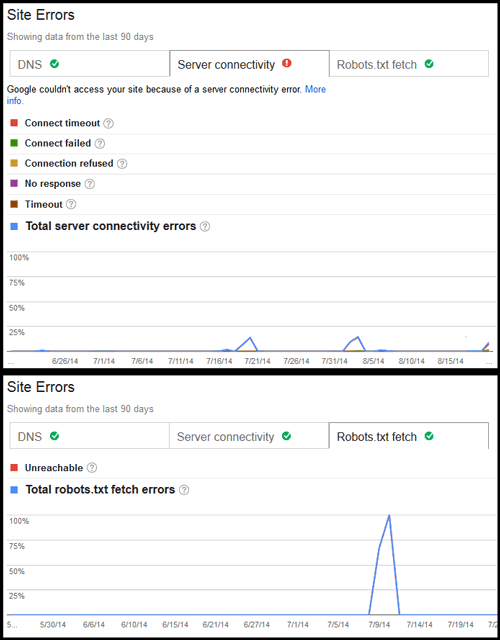 Understanding Uptime Availability and How Google Reports It 5521-1066-Googlebot-cant-access-your-site-chart