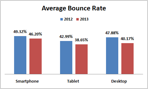 Early 2013 Holiday Season Website Traffic average-bounce-rate