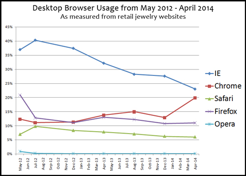 Mobile Device and Web Browser Usage Statistics for Jewelry Websites 7217-988-browser-usage-line-chart