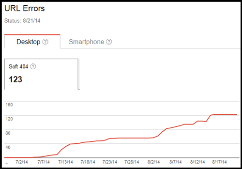 Understanding Uptime Availability and How Google Reports It 7718-1066-increase-in-soft-404-chart