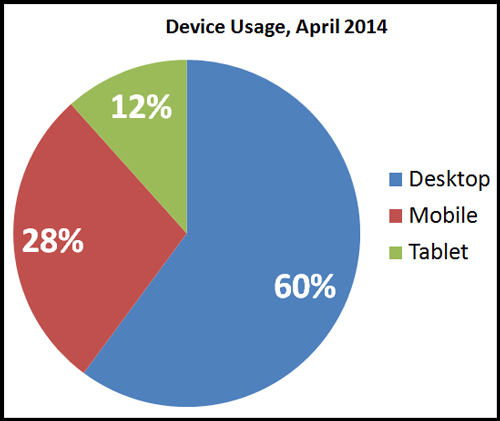 Mobile Device and Web Browser Usage Statistics for Jewelry Websites 7812-988-device-usage