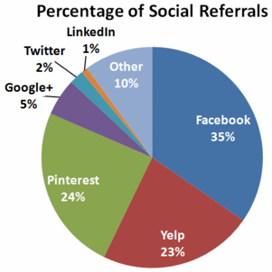 This is How Jewelers Are Using Social Networks 817-percentage-social-referrals