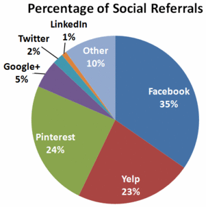 This is How Jewelers Are Using Social Networks 817-percentage-social-referrals This is How Jewelers Are Using Social Networks 817-percentage-social-referrals