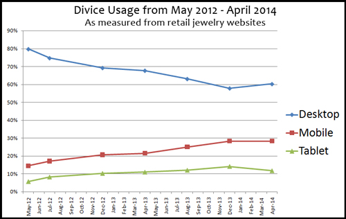 Mobile Device and Web Browser Usage Statistics for Jewelry Websites 8237-988-device-usage-line-chart Mobile Device and Web Browser Usage Statistics for Jewelry Websites 8237-988-device-usage-line-chart