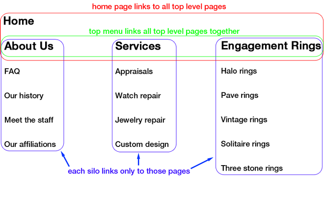 Using Silo Website Architecture on a Jewelry Website 8386-silo-structure-illistrated