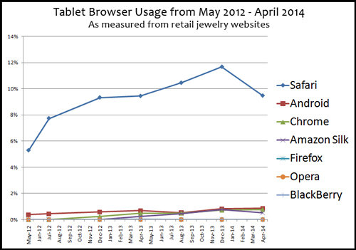 Mobile Device and Web Browser Usage Statistics for Jewelry Websites 8694-988-tablet-browser-usage-line-chart
