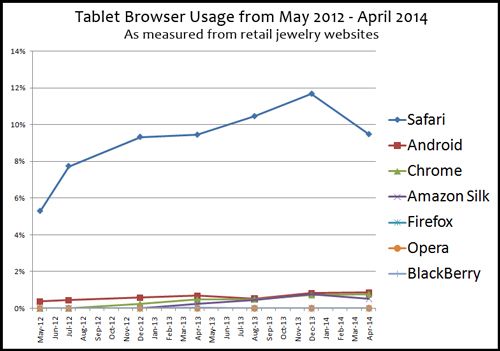 Mobile Device and Web Browser Usage Statistics for Jewelry Websites 8694-988-tablet-browser-usage-line-chart Mobile Device and Web Browser Usage Statistics for Jewelry Websites 8694-988-tablet-browser-usage-line-chart