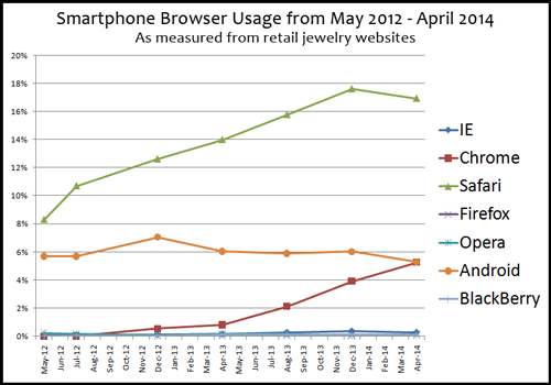 Mobile Device and Web Browser Usage Statistics for Jewelry Websites 876-988-smartphone-browser-usage-line-chart