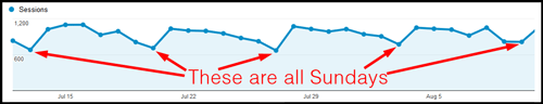 Google Analytics: Understanding the Audience Overview Report 8918-1059-ga-audience-overview-sunday