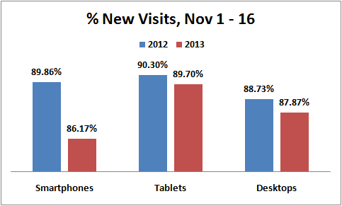 Early 2013 Holiday Season Website Traffic percent-new-visits